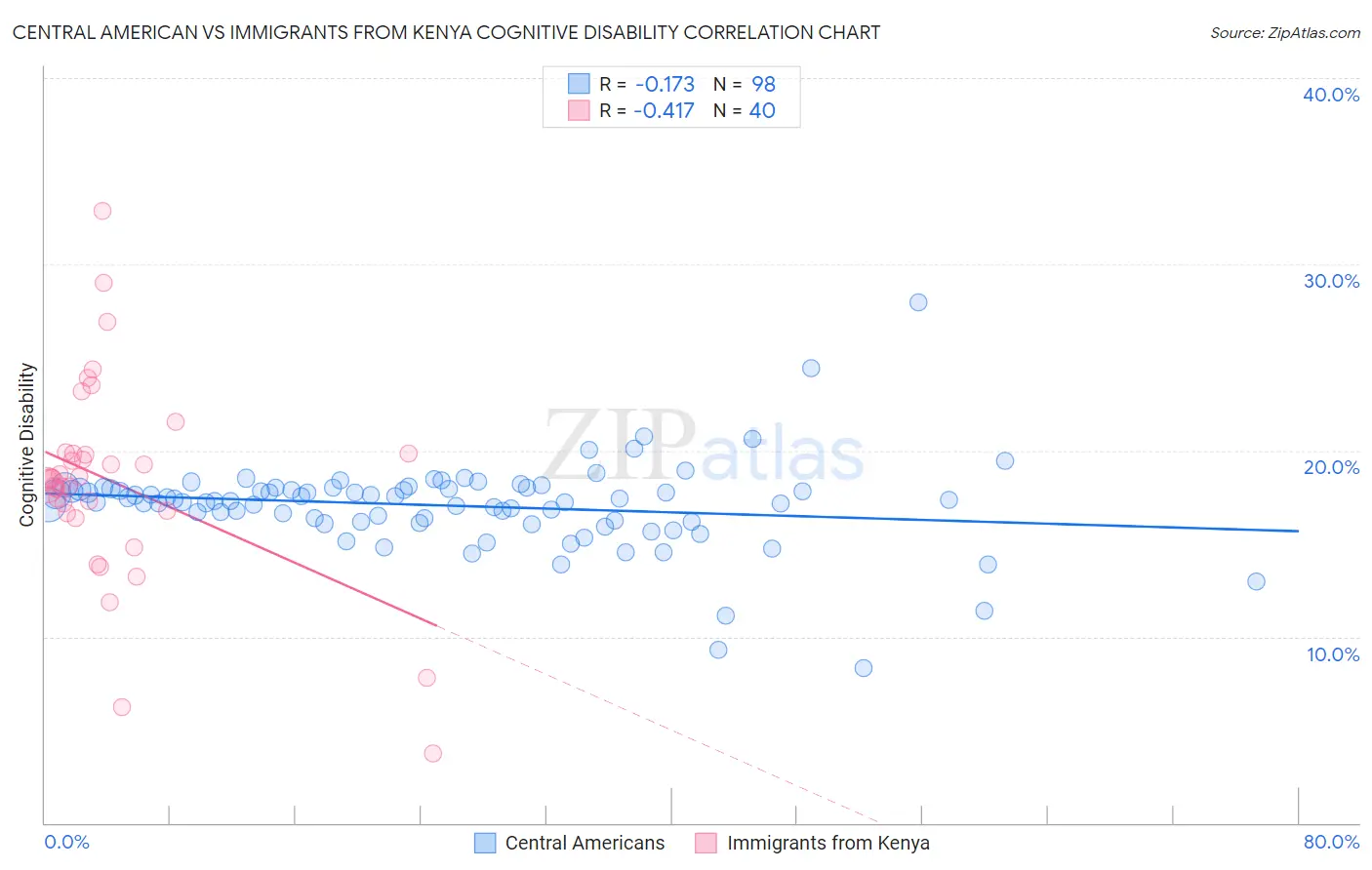 Central American vs Immigrants from Kenya Cognitive Disability