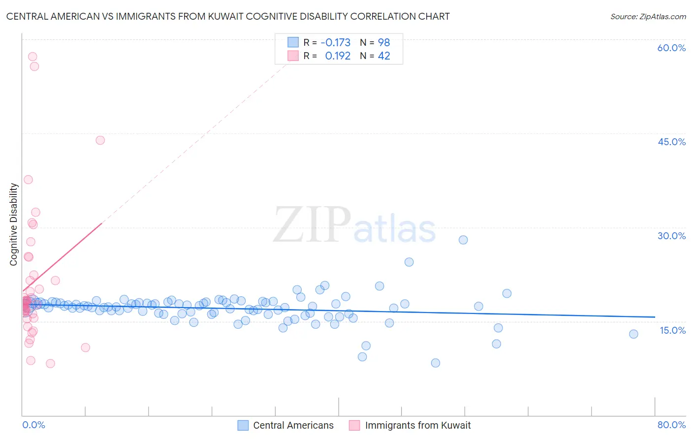 Central American vs Immigrants from Kuwait Cognitive Disability