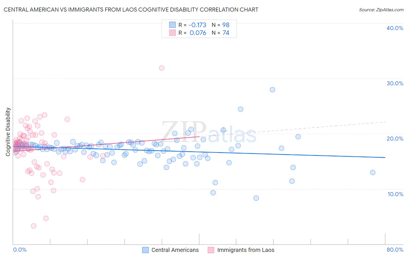 Central American vs Immigrants from Laos Cognitive Disability