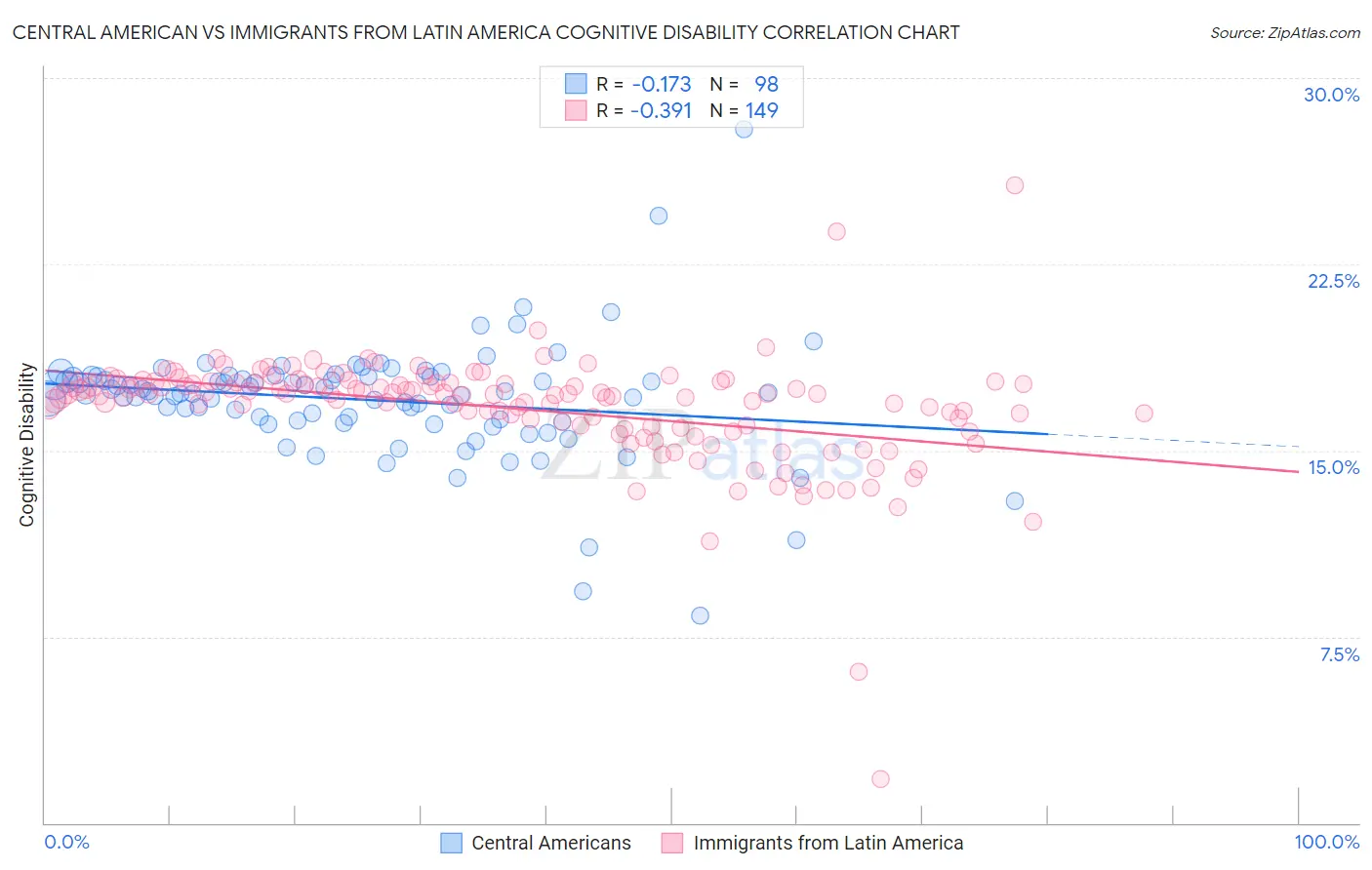 Central American vs Immigrants from Latin America Cognitive Disability