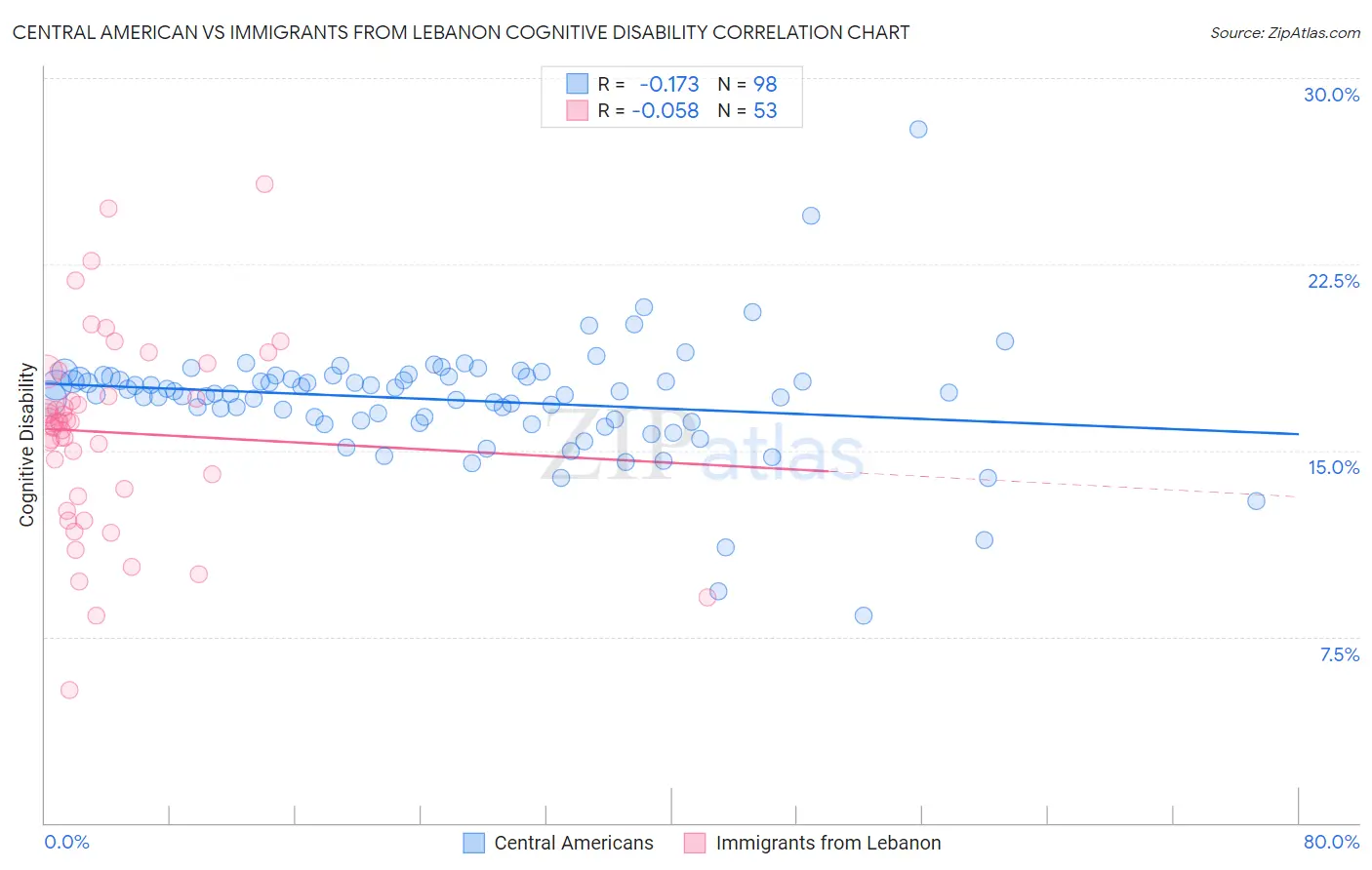 Central American vs Immigrants from Lebanon Cognitive Disability