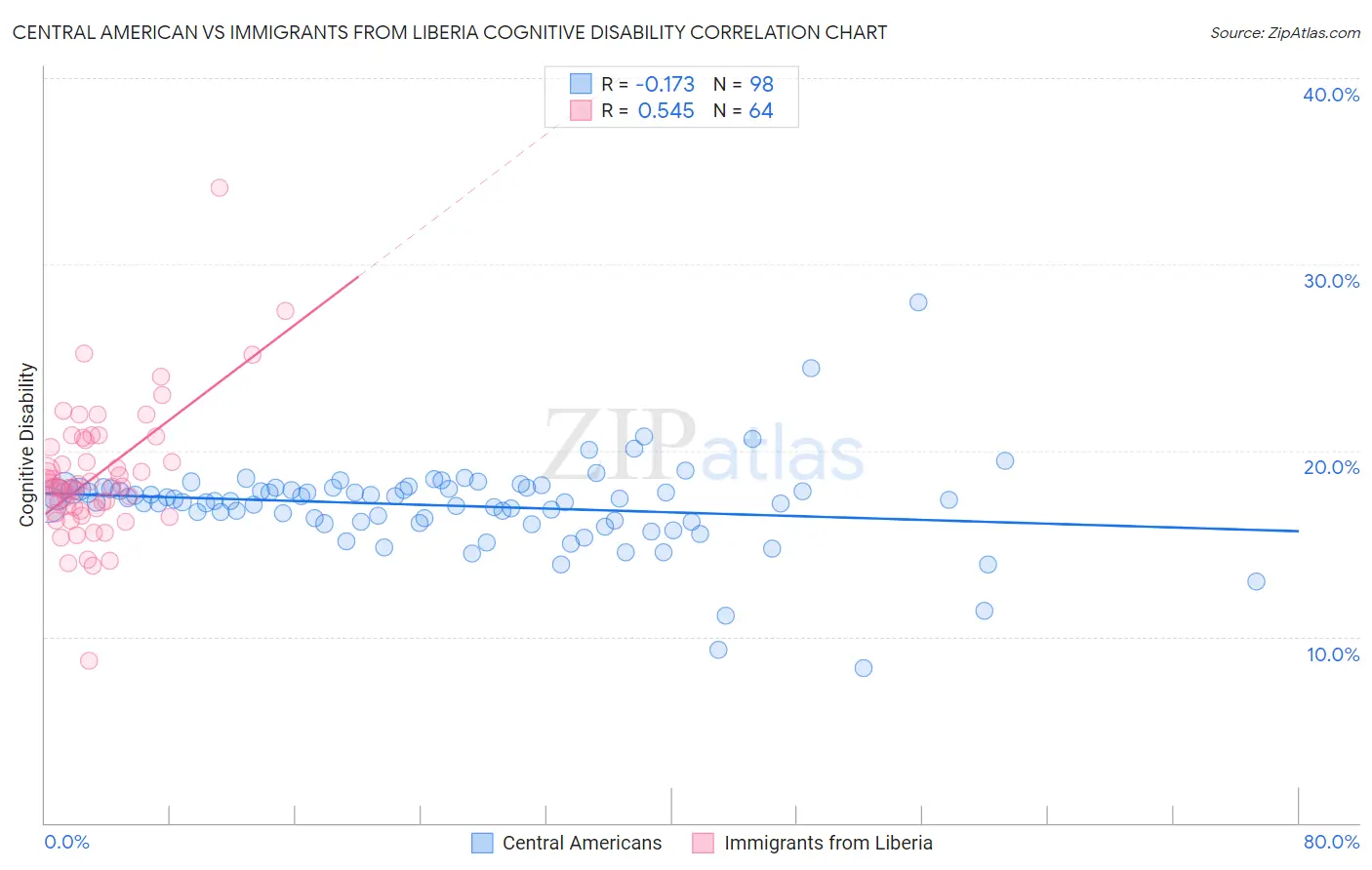 Central American vs Immigrants from Liberia Cognitive Disability