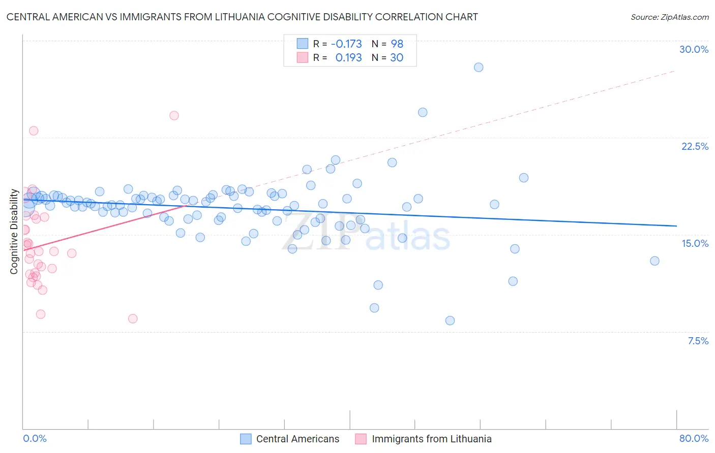 Central American vs Immigrants from Lithuania Cognitive Disability