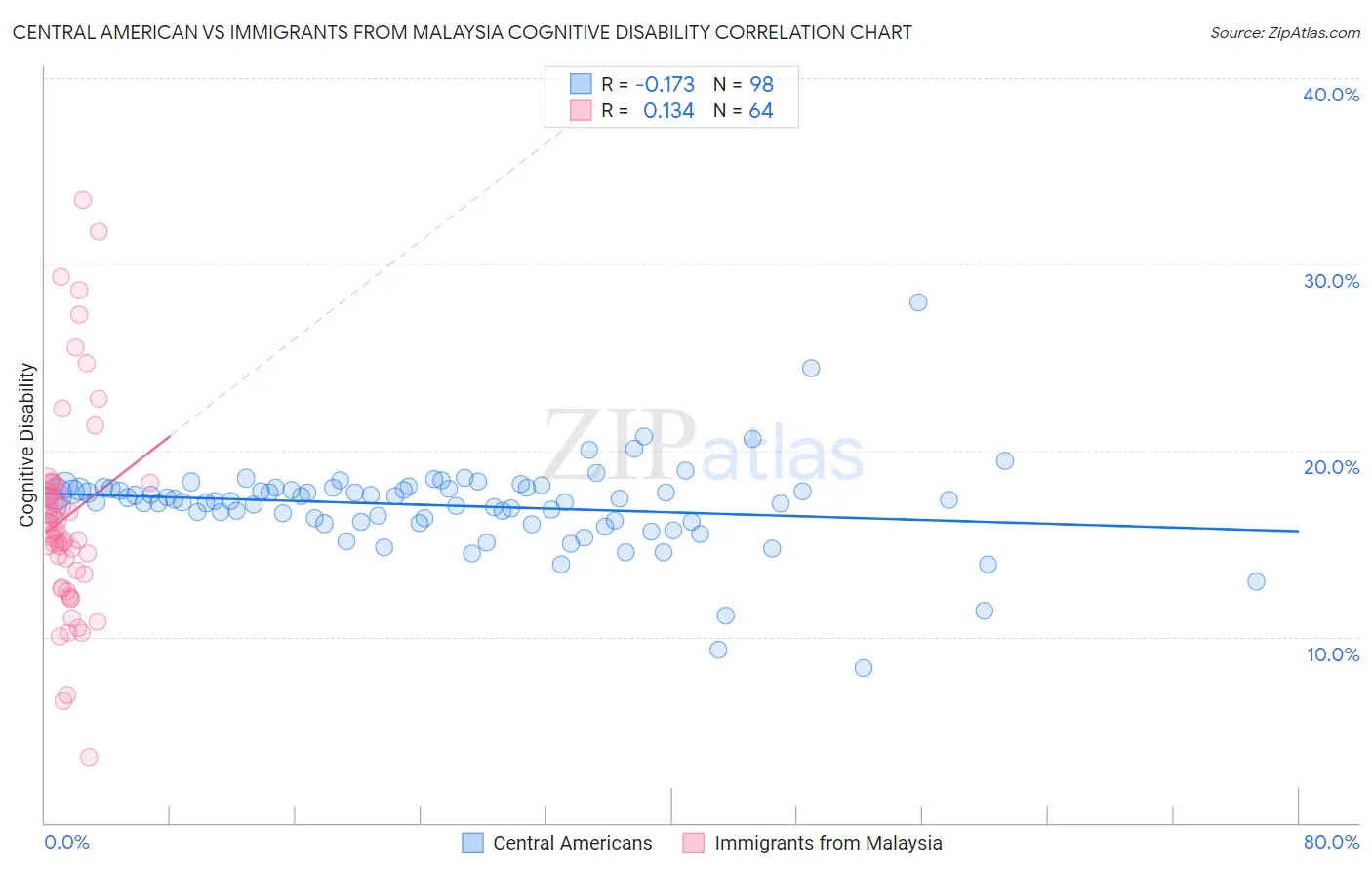 Central American vs Immigrants from Malaysia Cognitive Disability