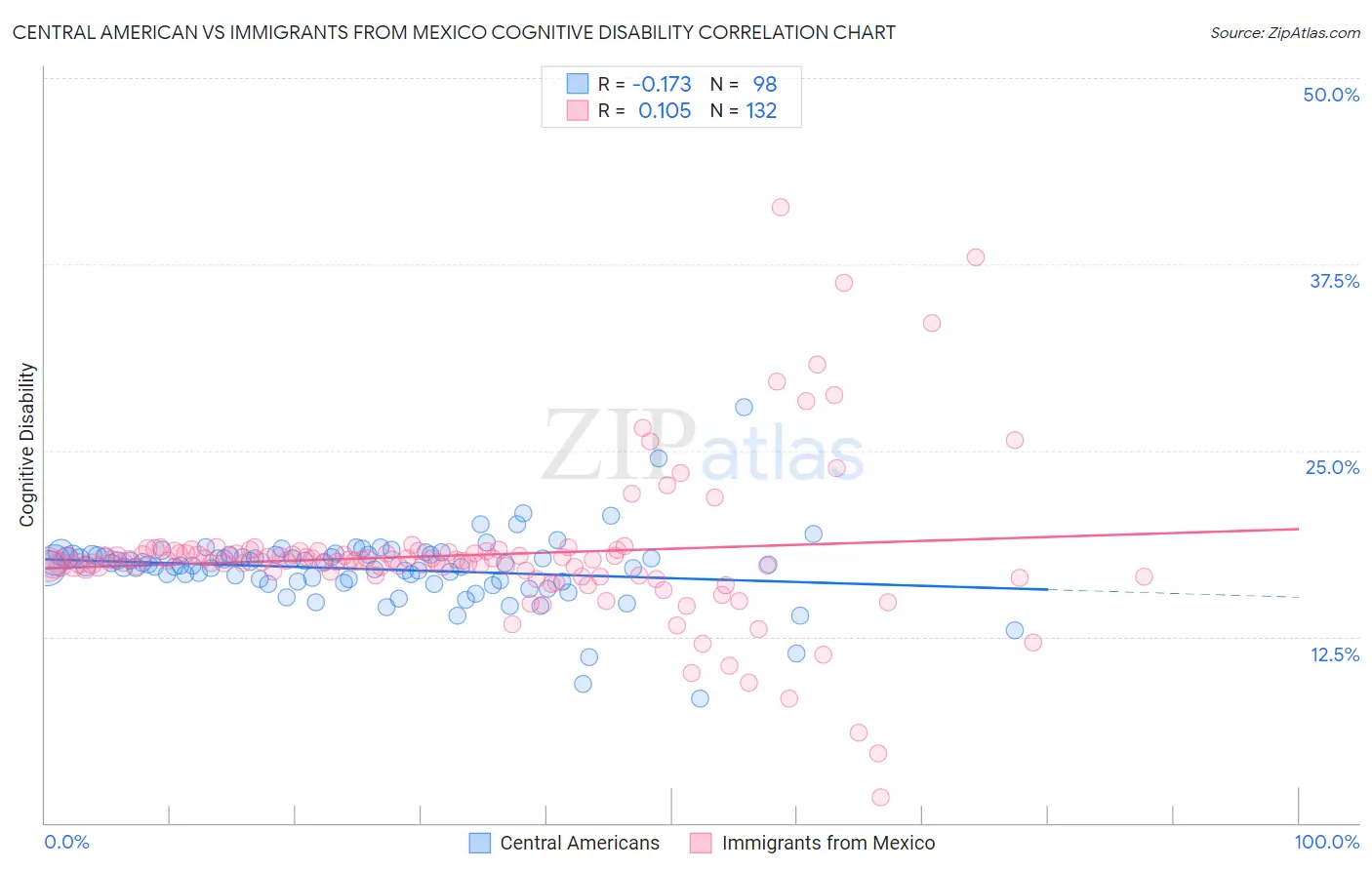 Central American vs Immigrants from Mexico Cognitive Disability