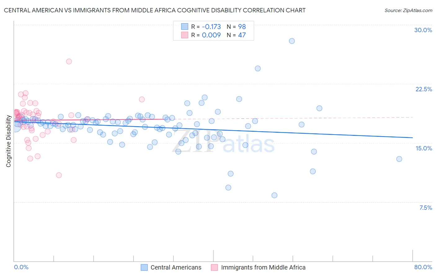 Central American vs Immigrants from Middle Africa Cognitive Disability