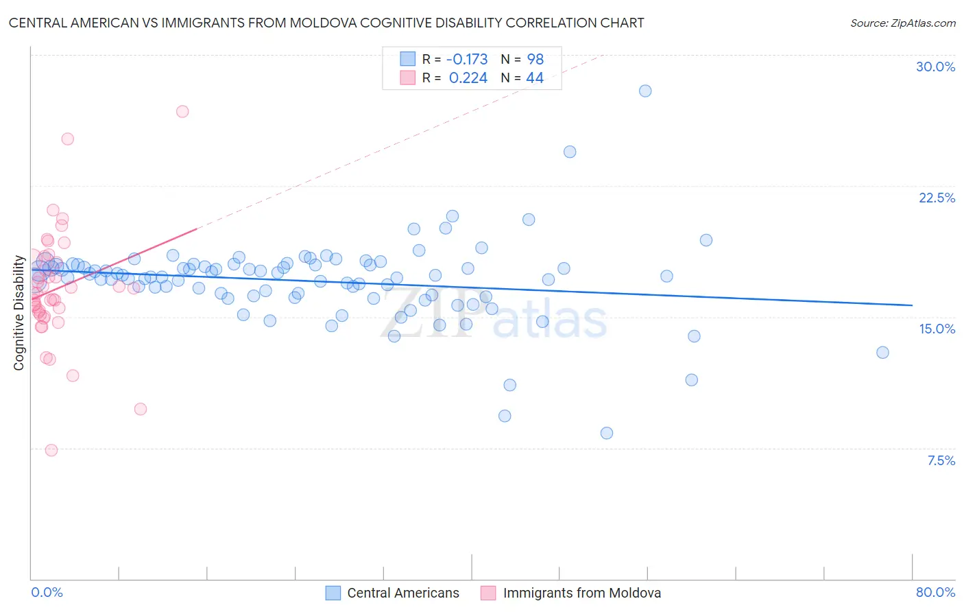 Central American vs Immigrants from Moldova Cognitive Disability