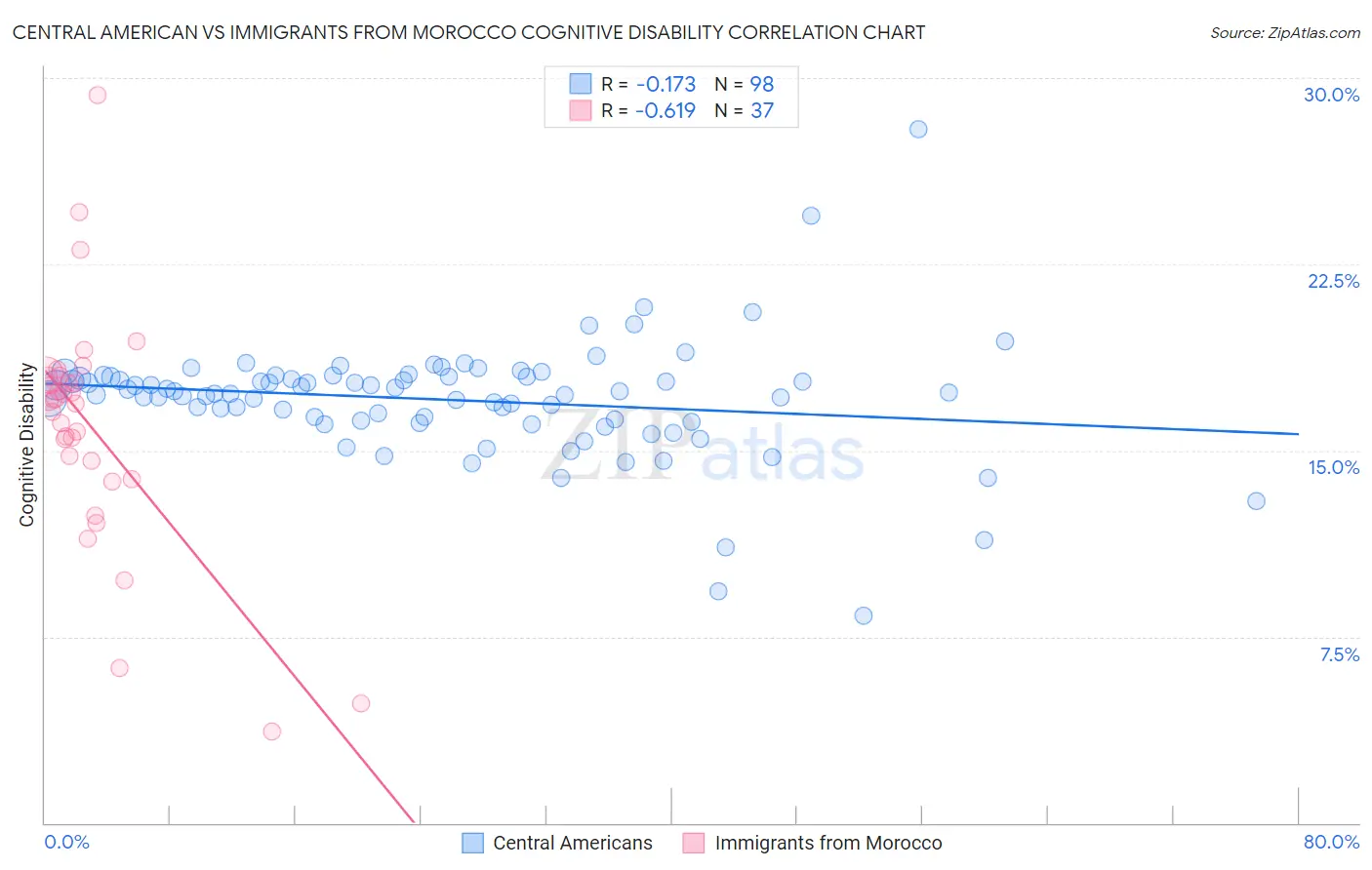 Central American vs Immigrants from Morocco Cognitive Disability