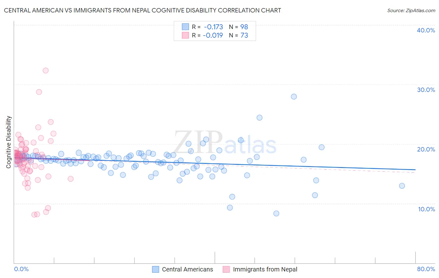 Central American vs Immigrants from Nepal Cognitive Disability