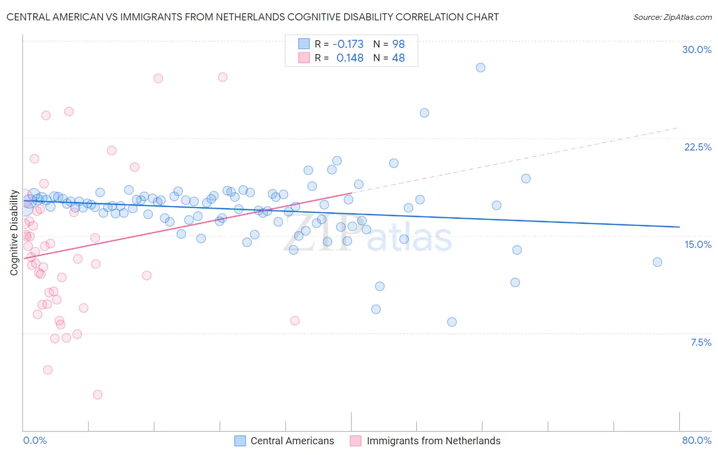 Central American vs Immigrants from Netherlands Cognitive Disability