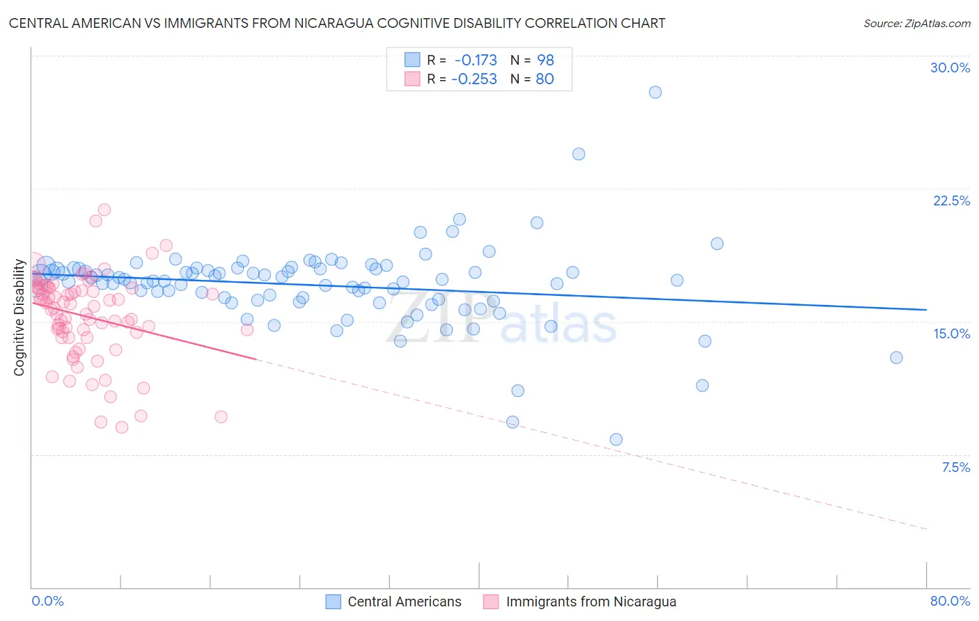 Central American vs Immigrants from Nicaragua Cognitive Disability
