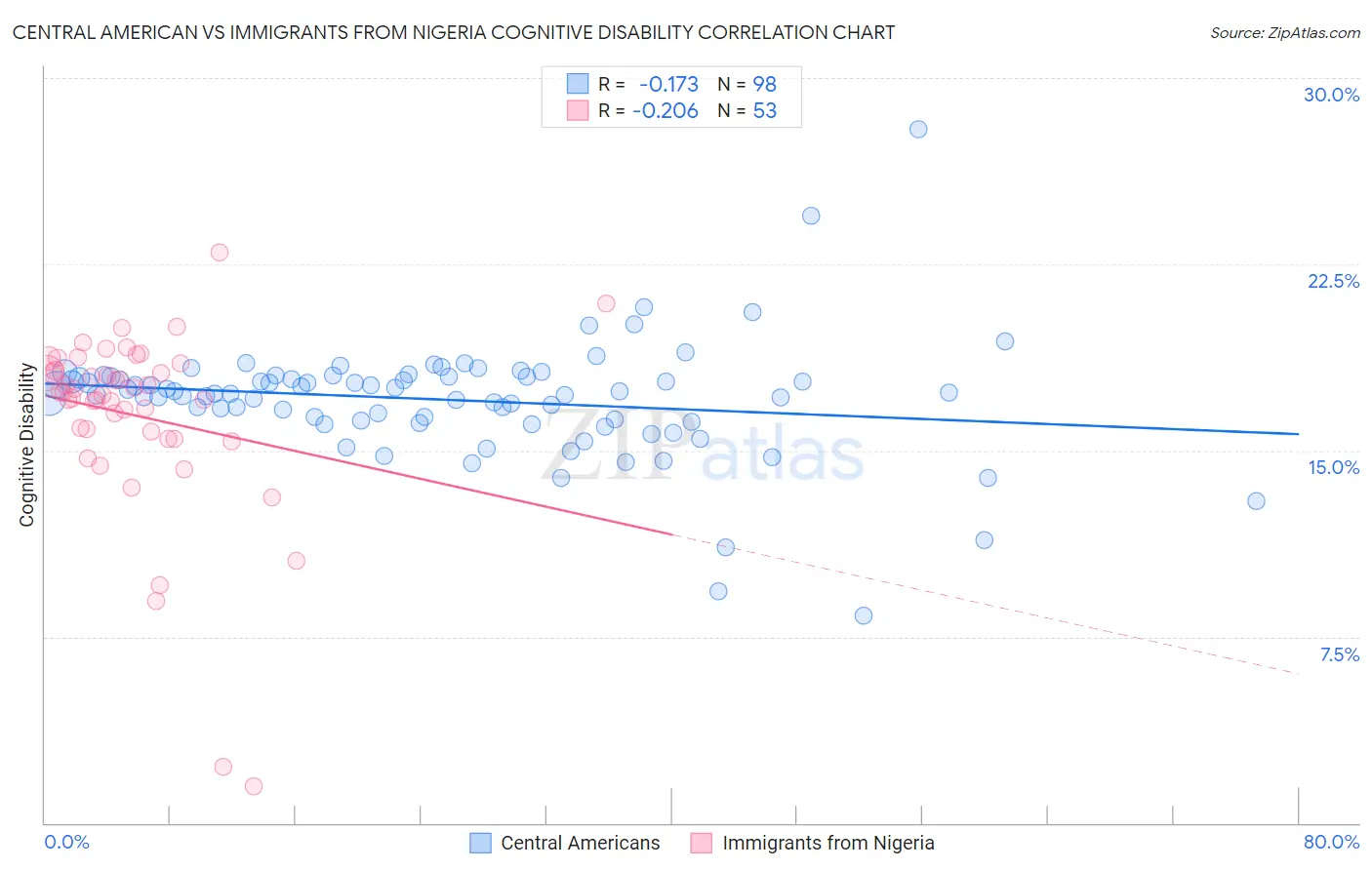 Central American vs Immigrants from Nigeria Cognitive Disability