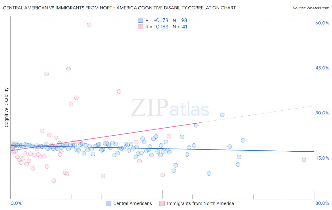 Central American vs Immigrants from North America Cognitive Disability