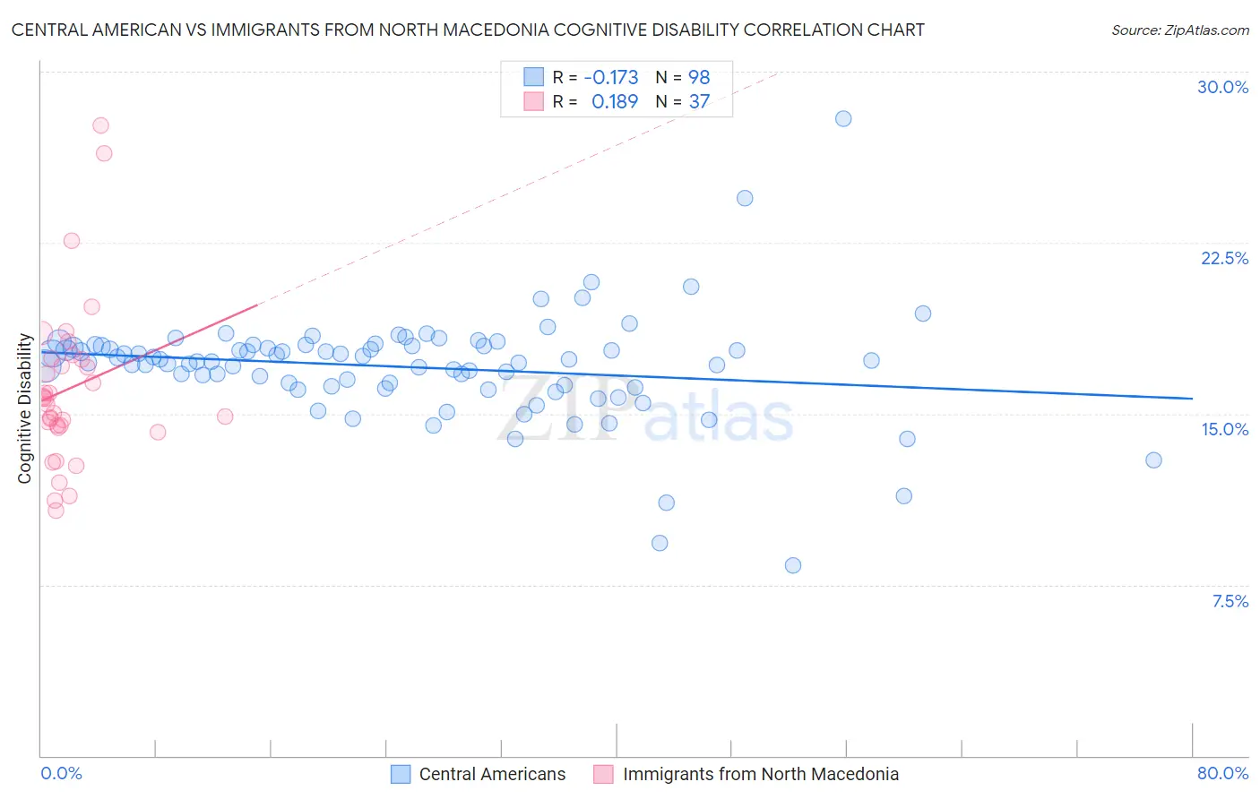 Central American vs Immigrants from North Macedonia Cognitive Disability