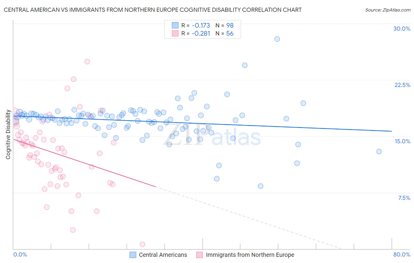 Central American vs Immigrants from Northern Europe Cognitive Disability