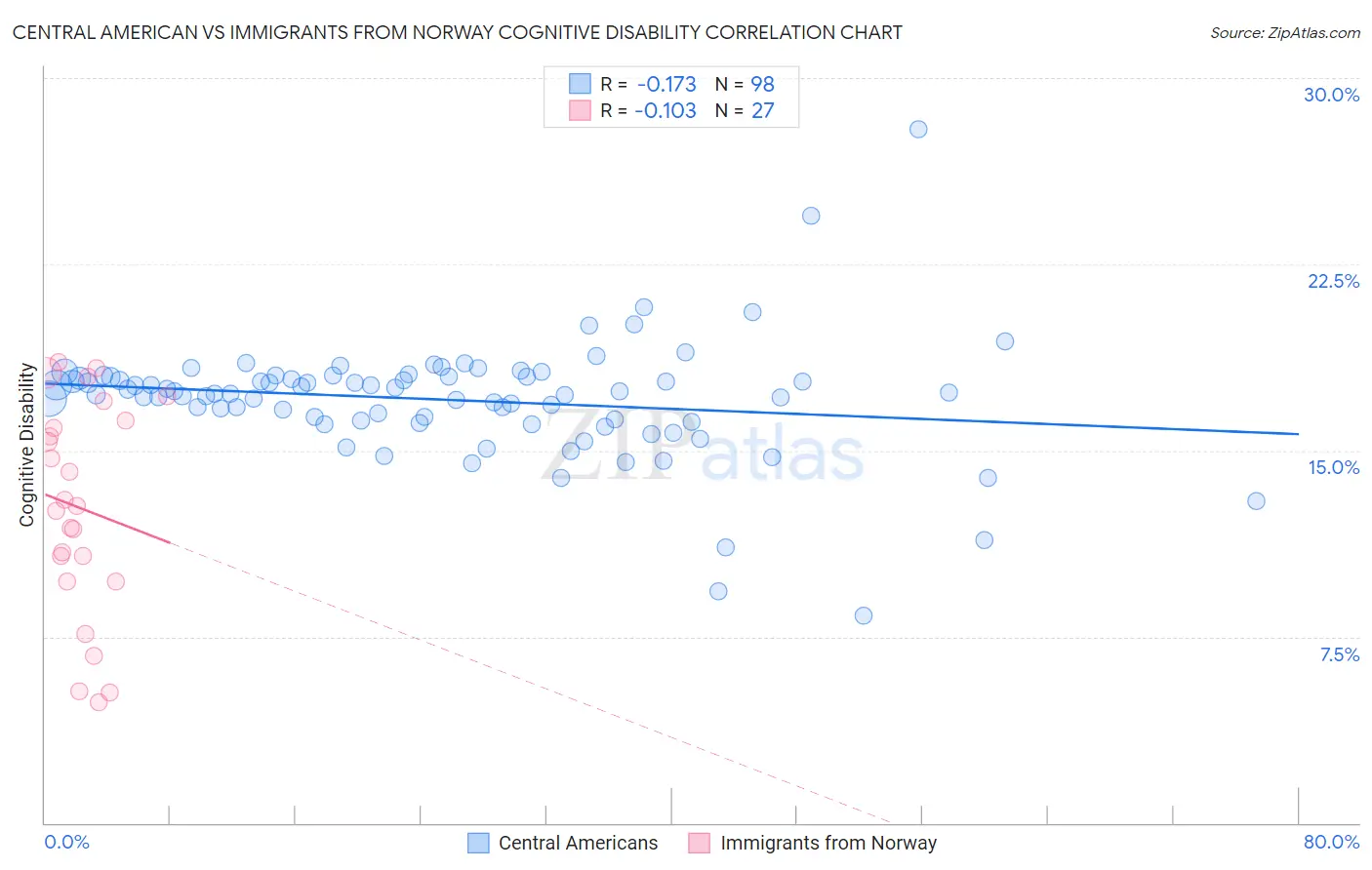 Central American vs Immigrants from Norway Cognitive Disability
