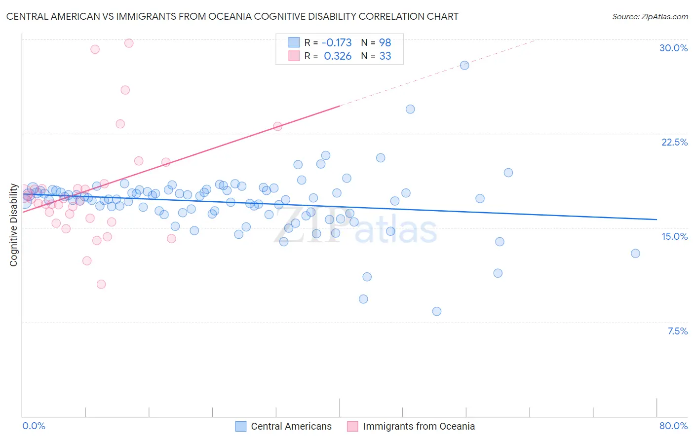 Central American vs Immigrants from Oceania Cognitive Disability