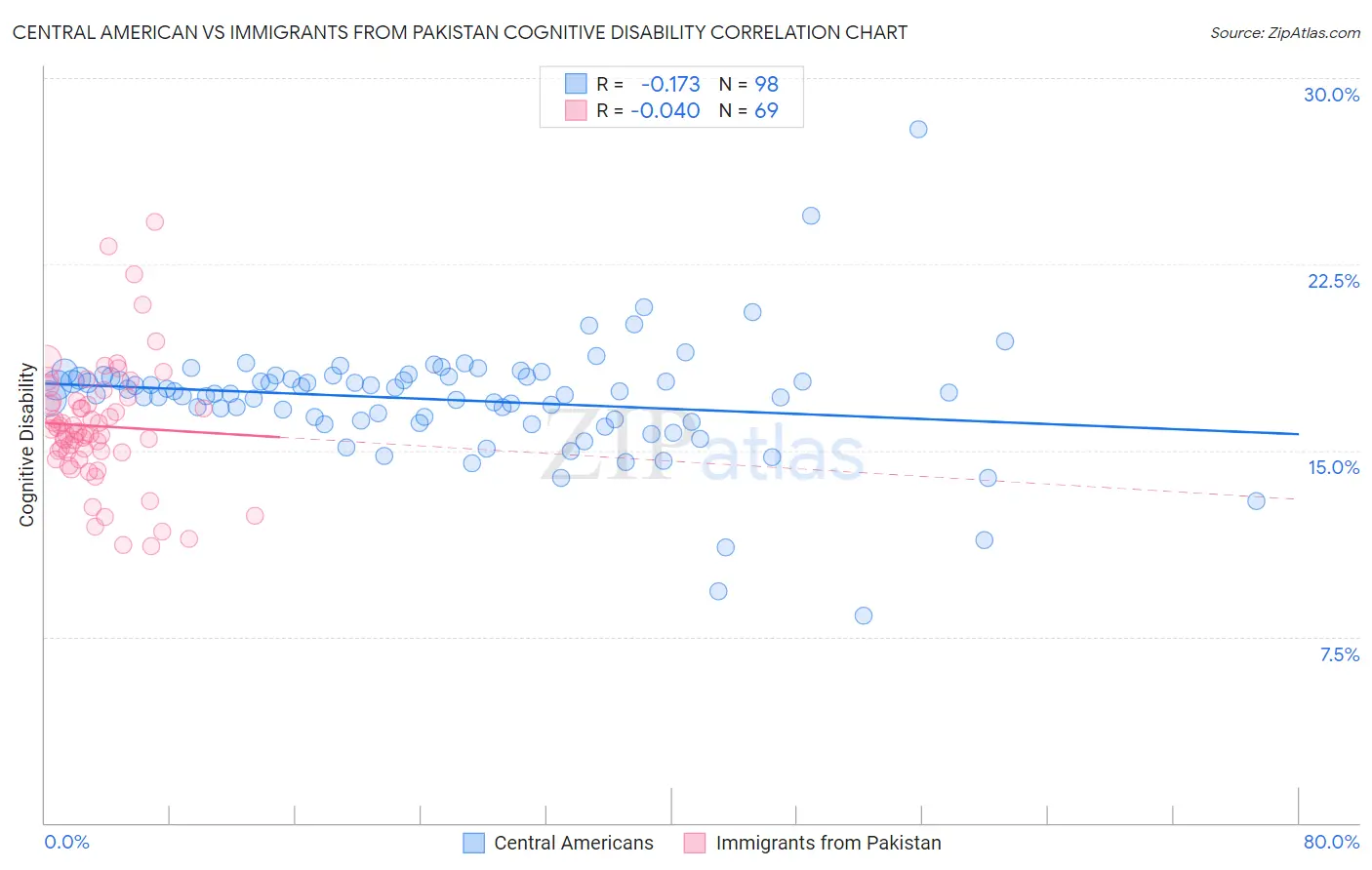 Central American vs Immigrants from Pakistan Cognitive Disability