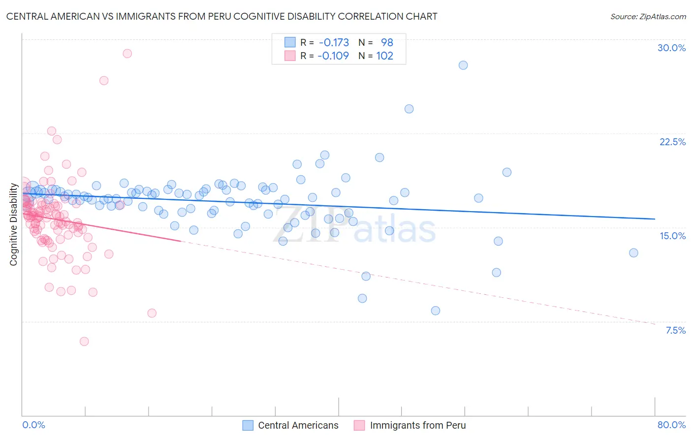 Central American vs Immigrants from Peru Cognitive Disability