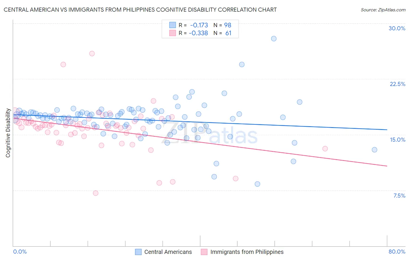 Central American vs Immigrants from Philippines Cognitive Disability