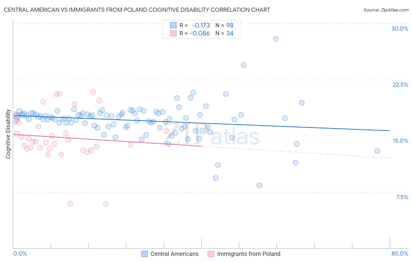 Central American vs Immigrants from Poland Cognitive Disability