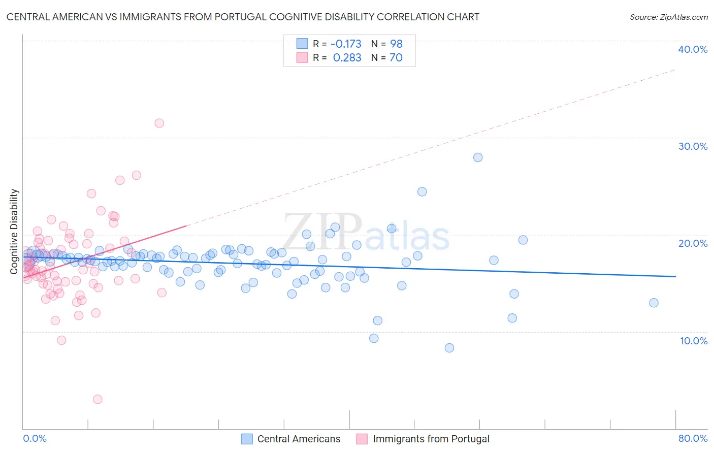 Central American vs Immigrants from Portugal Cognitive Disability