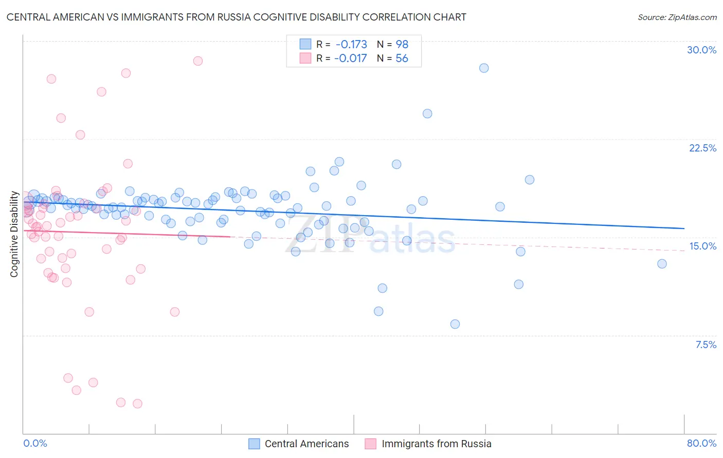 Central American vs Immigrants from Russia Cognitive Disability