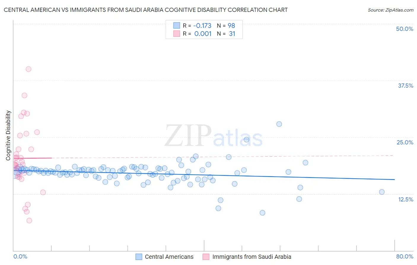 Central American vs Immigrants from Saudi Arabia Cognitive Disability