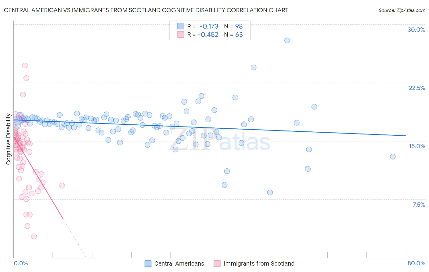 Central American vs Immigrants from Scotland Cognitive Disability