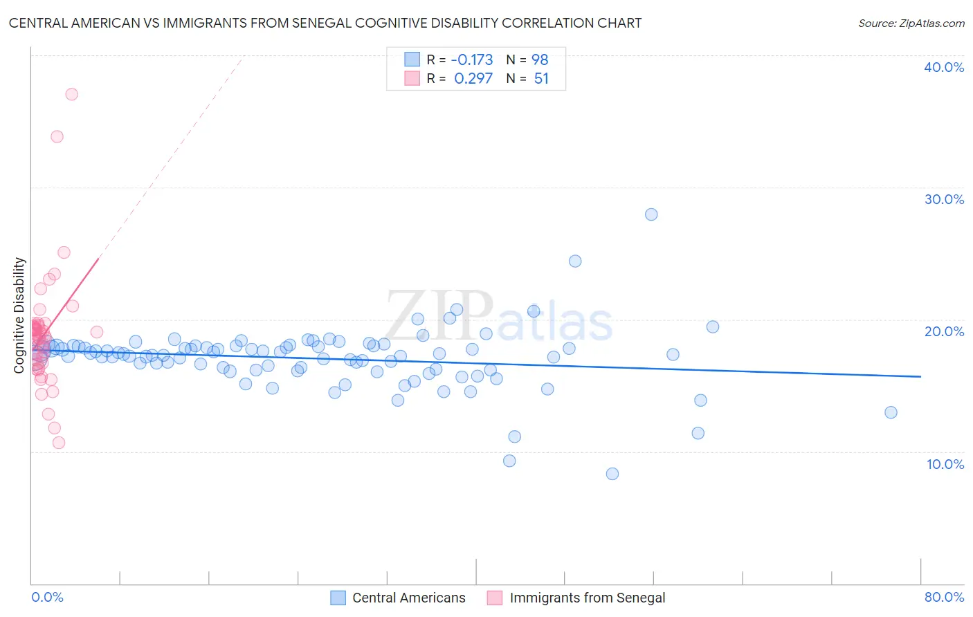 Central American vs Immigrants from Senegal Cognitive Disability