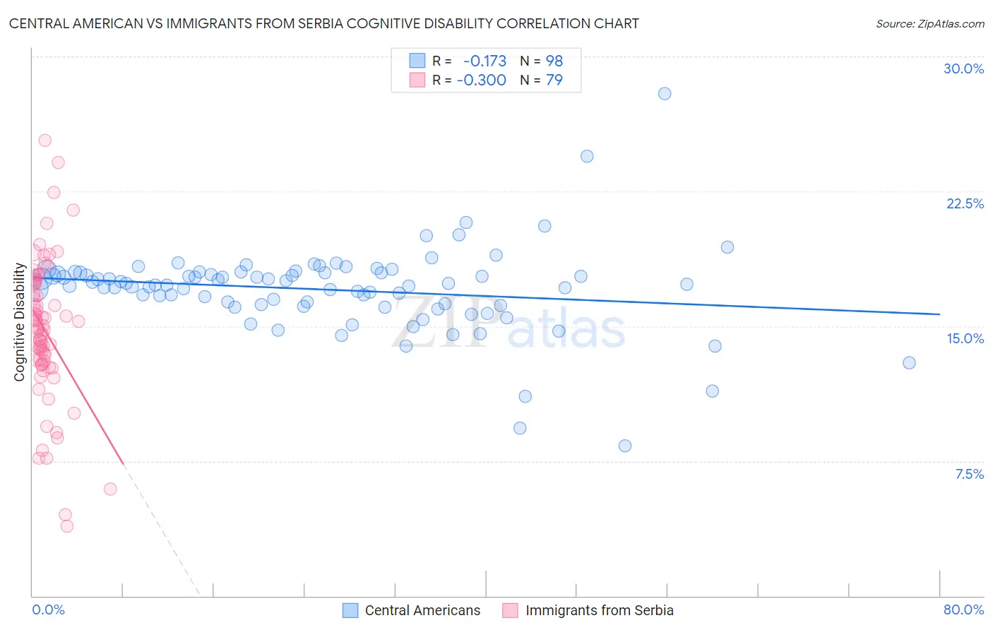 Central American vs Immigrants from Serbia Cognitive Disability