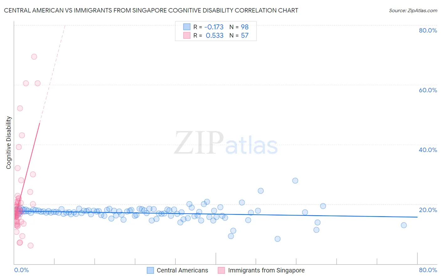 Central American vs Immigrants from Singapore Cognitive Disability
