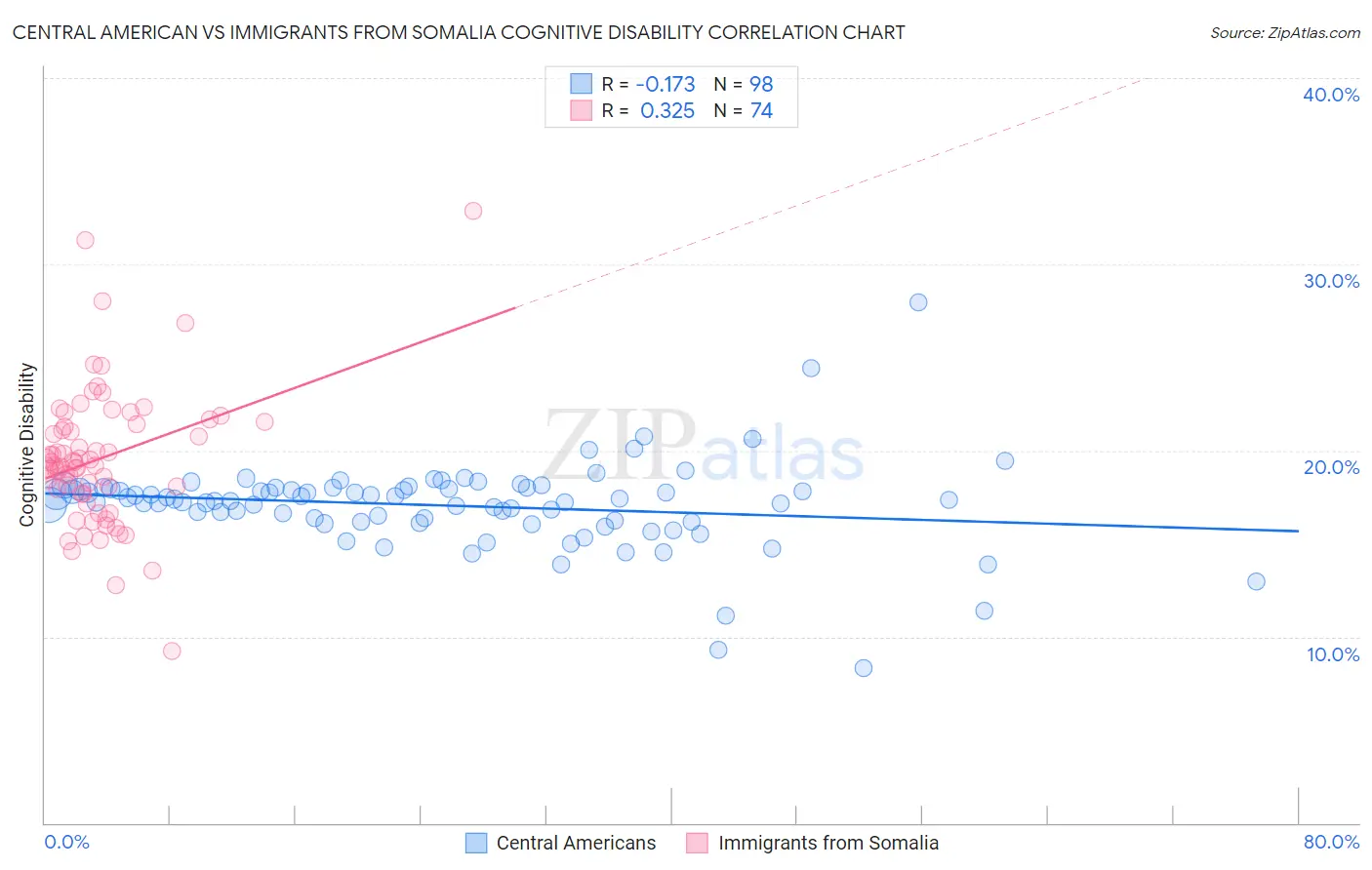 Central American vs Immigrants from Somalia Cognitive Disability
