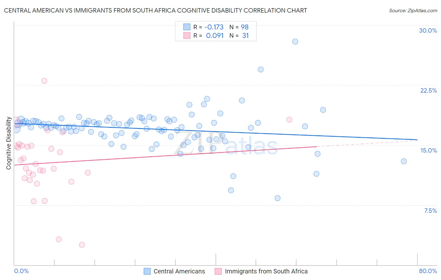 Central American vs Immigrants from South Africa Cognitive Disability