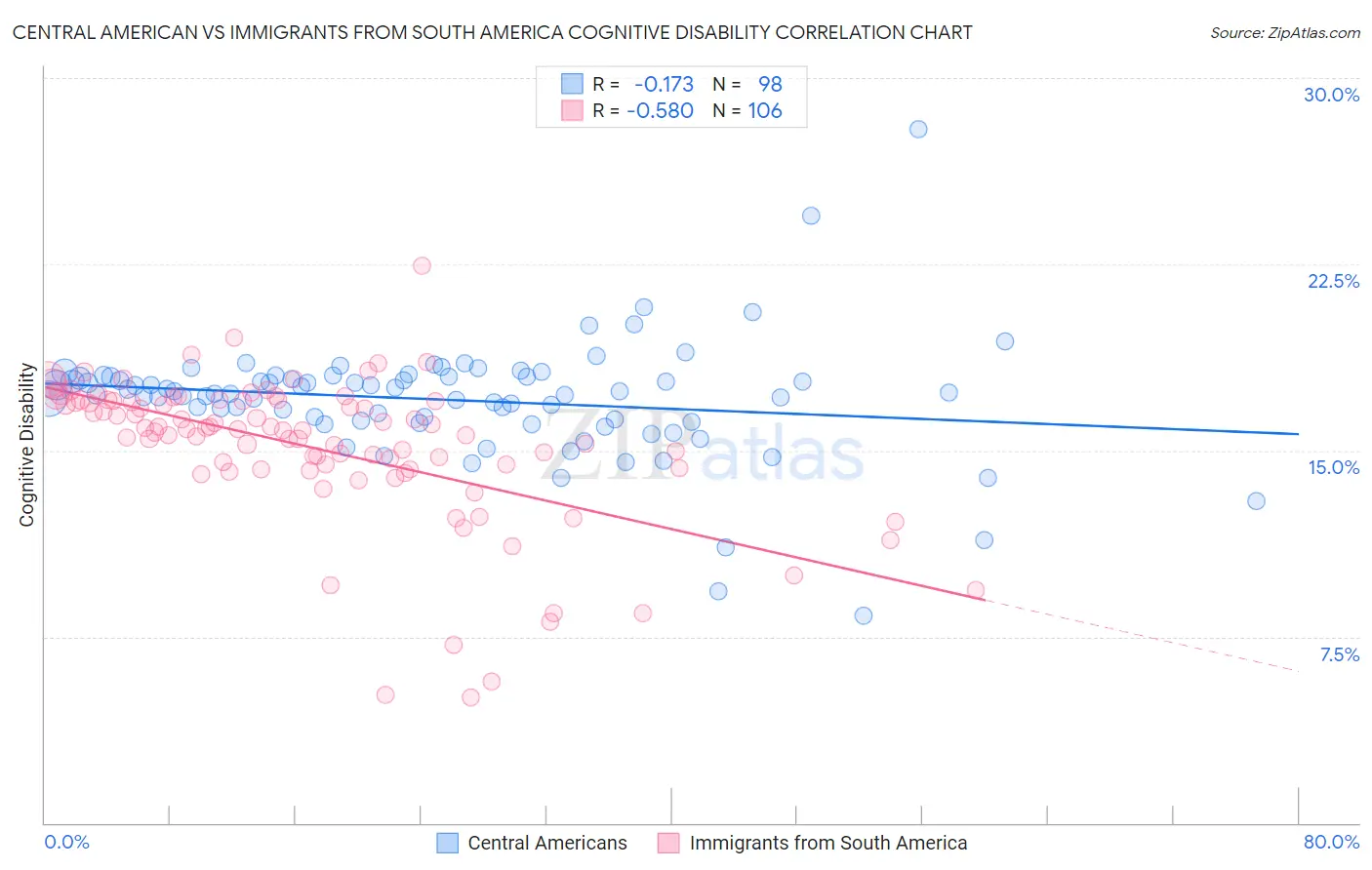 Central American vs Immigrants from South America Cognitive Disability