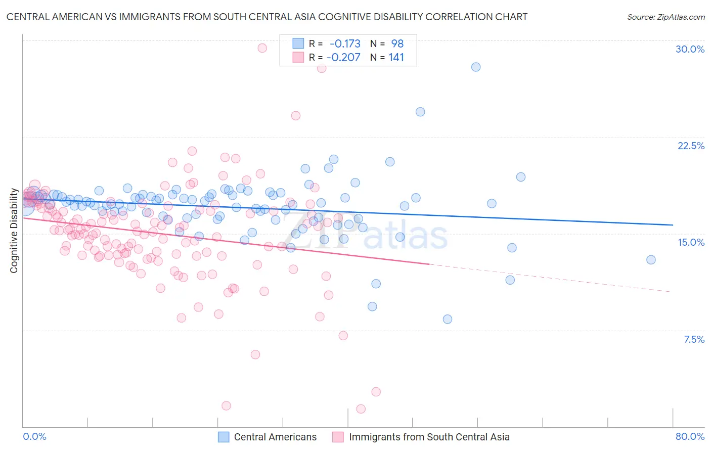 Central American vs Immigrants from South Central Asia Cognitive Disability