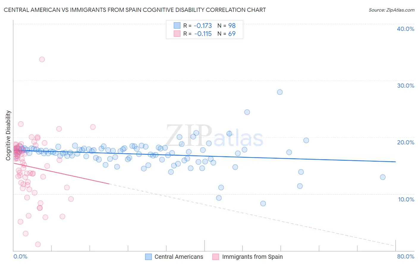 Central American vs Immigrants from Spain Cognitive Disability