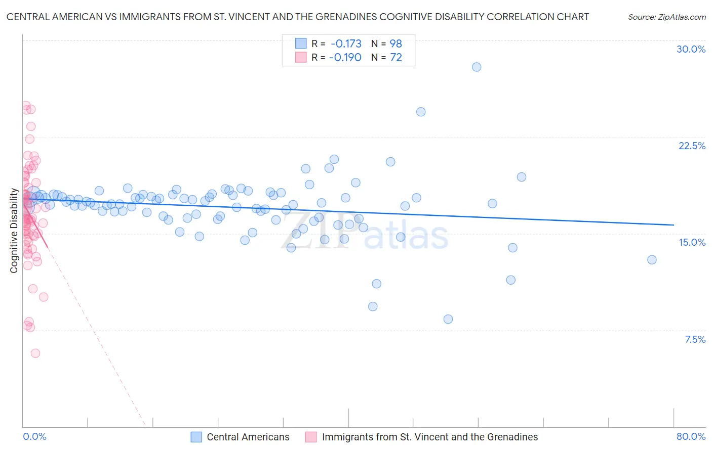 Central American vs Immigrants from St. Vincent and the Grenadines Cognitive Disability