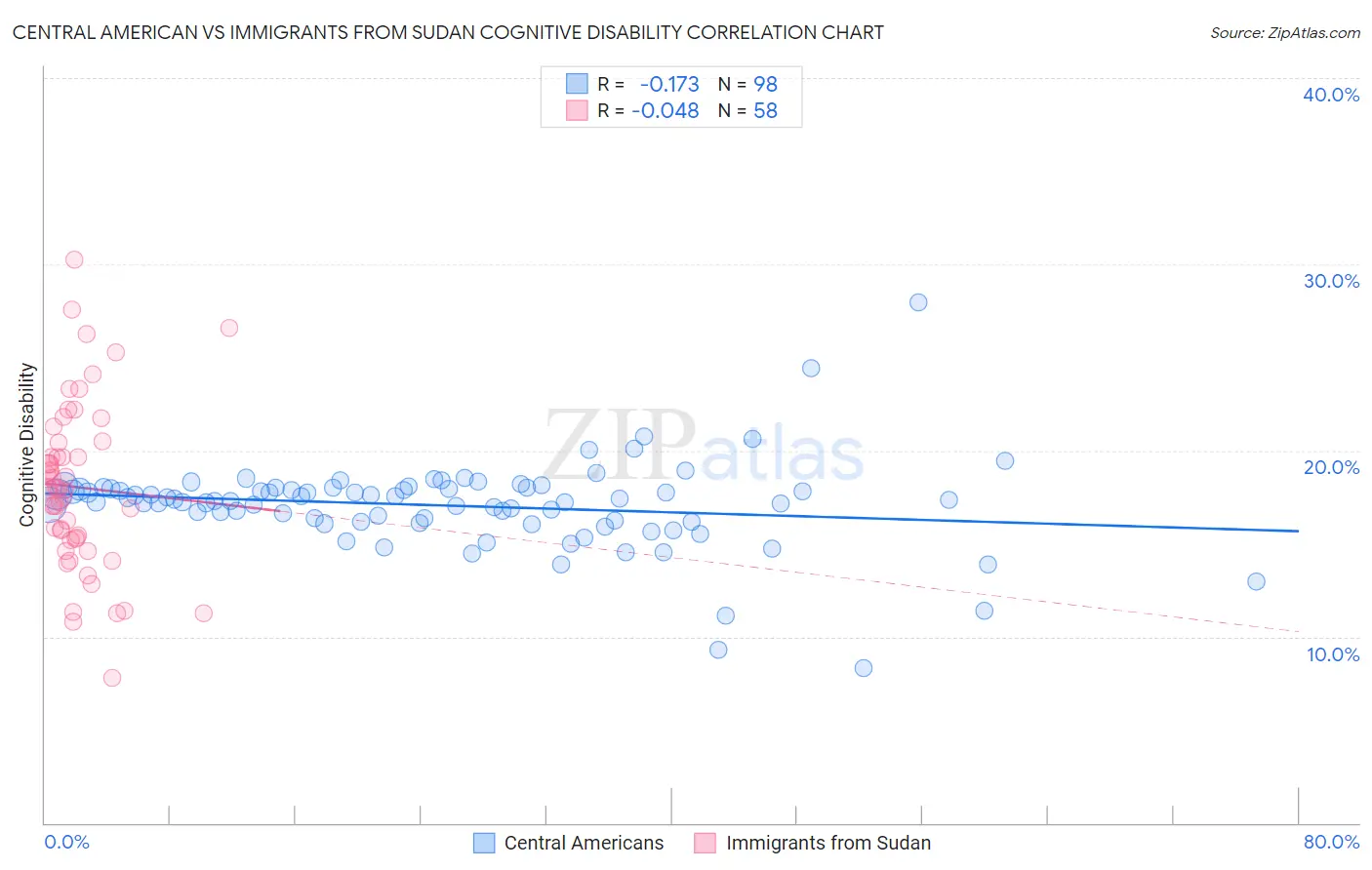 Central American vs Immigrants from Sudan Cognitive Disability