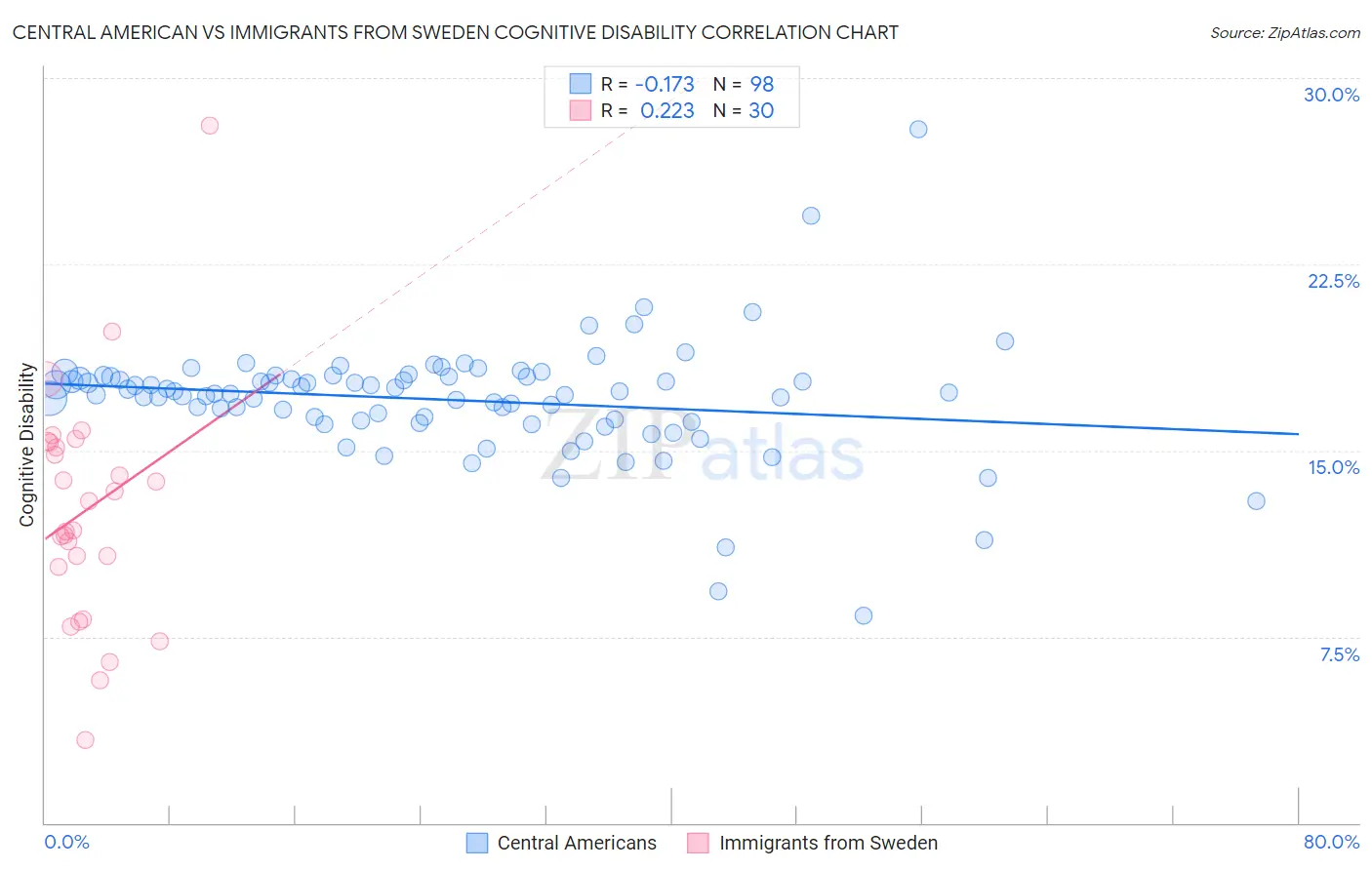 Central American vs Immigrants from Sweden Cognitive Disability