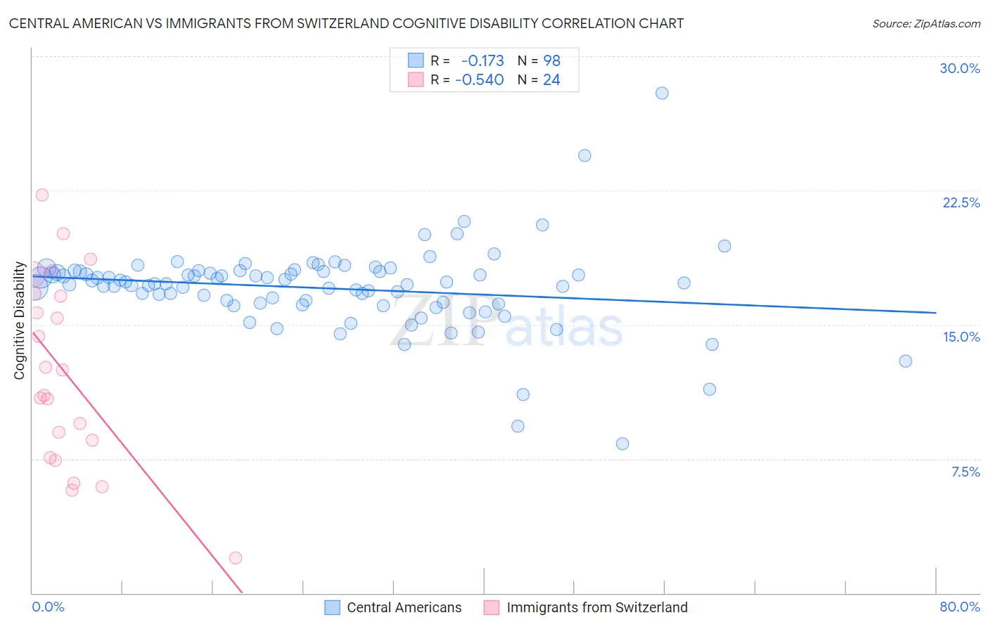Central American vs Immigrants from Switzerland Cognitive Disability