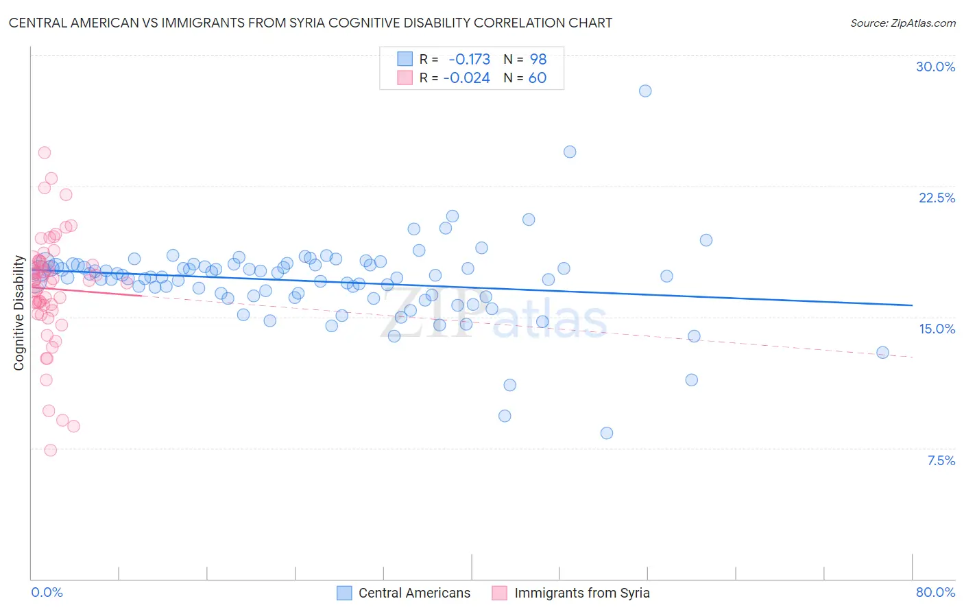 Central American vs Immigrants from Syria Cognitive Disability