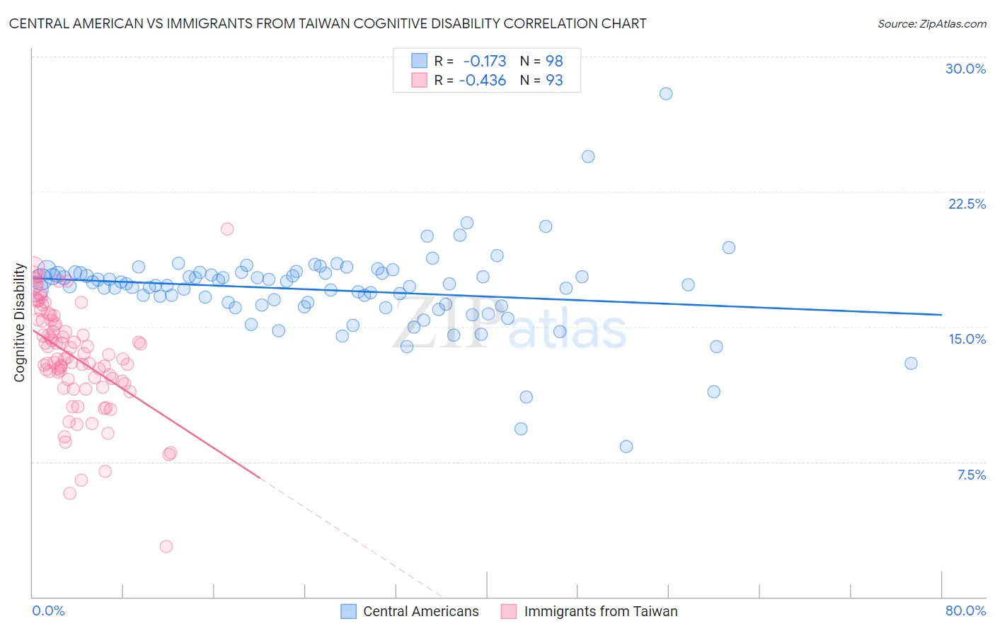 Central American vs Immigrants from Taiwan Cognitive Disability