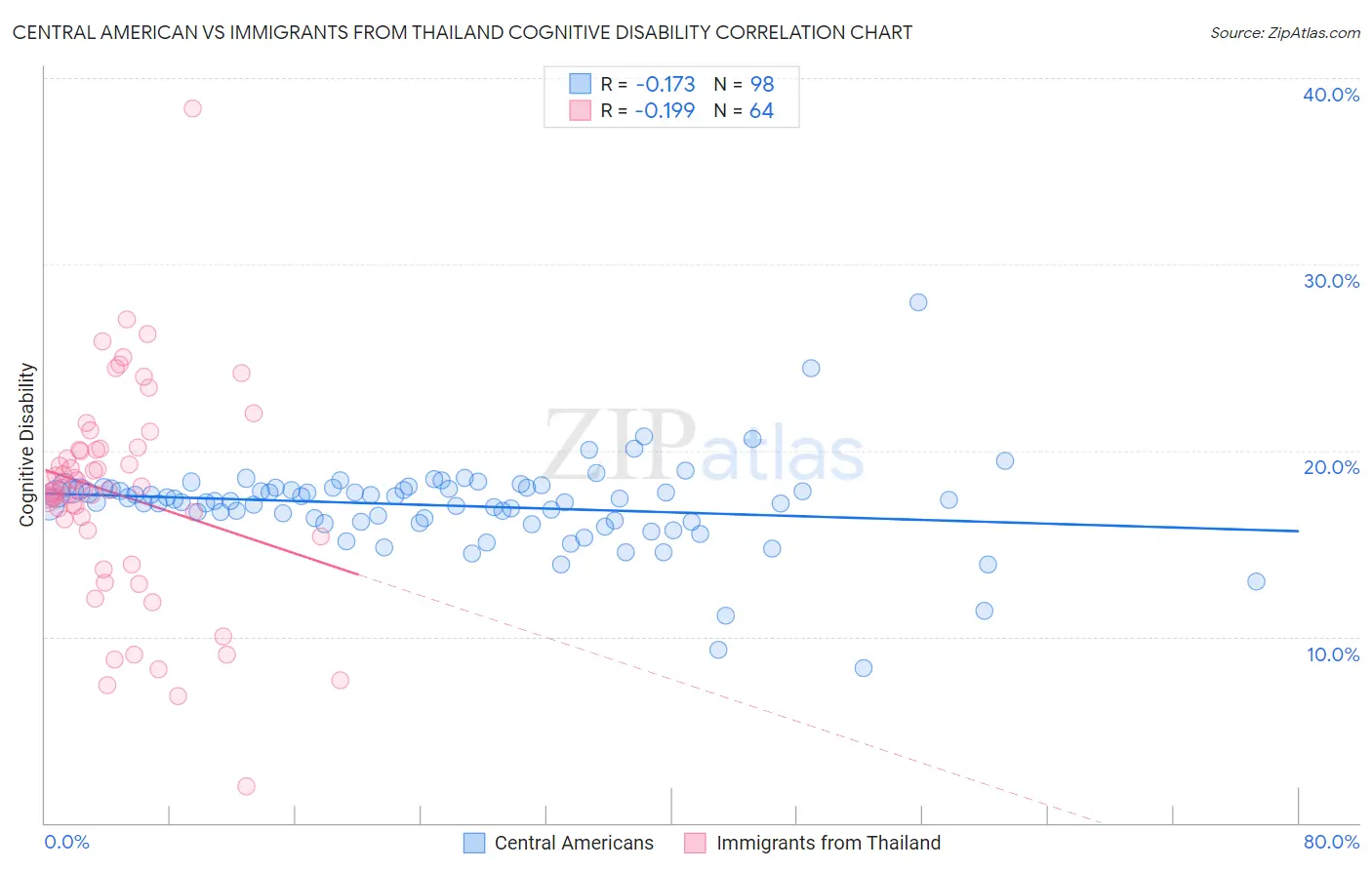 Central American vs Immigrants from Thailand Cognitive Disability