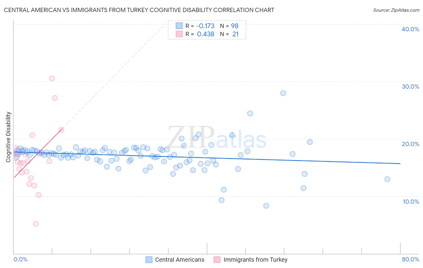 Central American vs Immigrants from Turkey Cognitive Disability