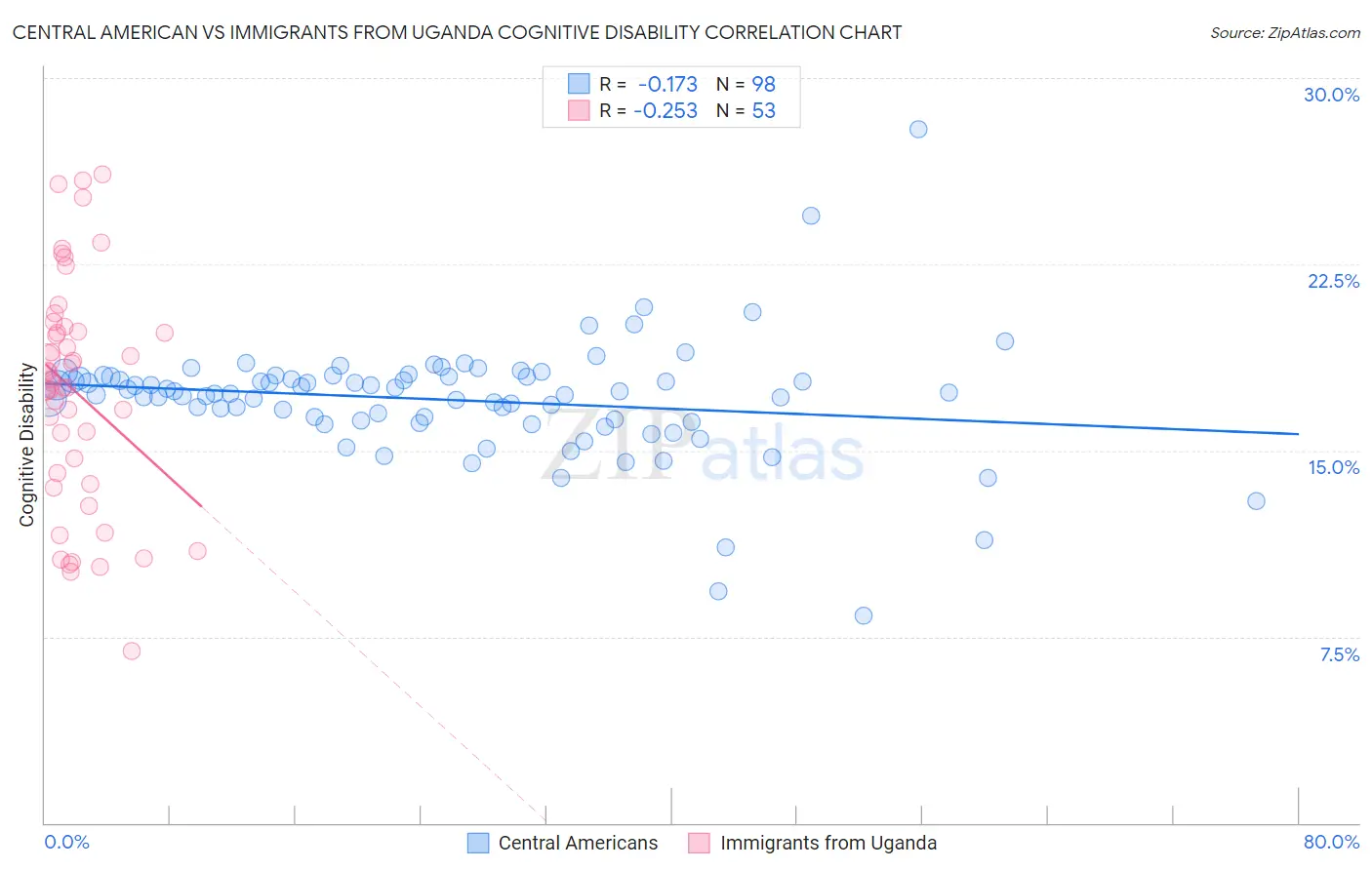 Central American vs Immigrants from Uganda Cognitive Disability
