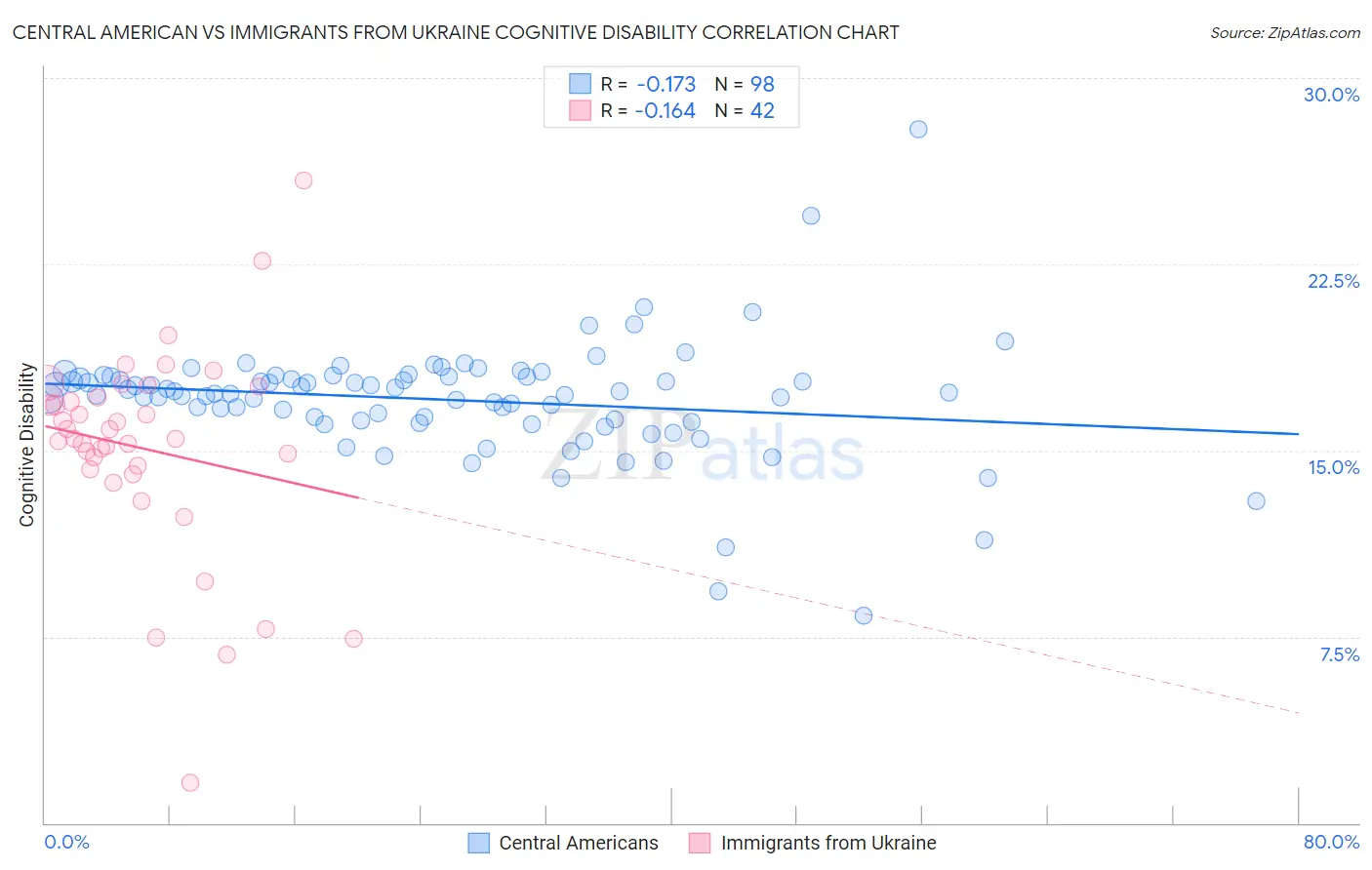 Central American vs Immigrants from Ukraine Cognitive Disability