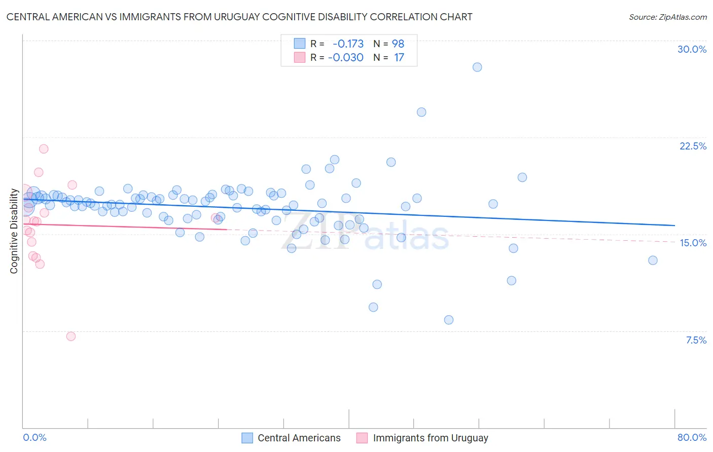 Central American vs Immigrants from Uruguay Cognitive Disability