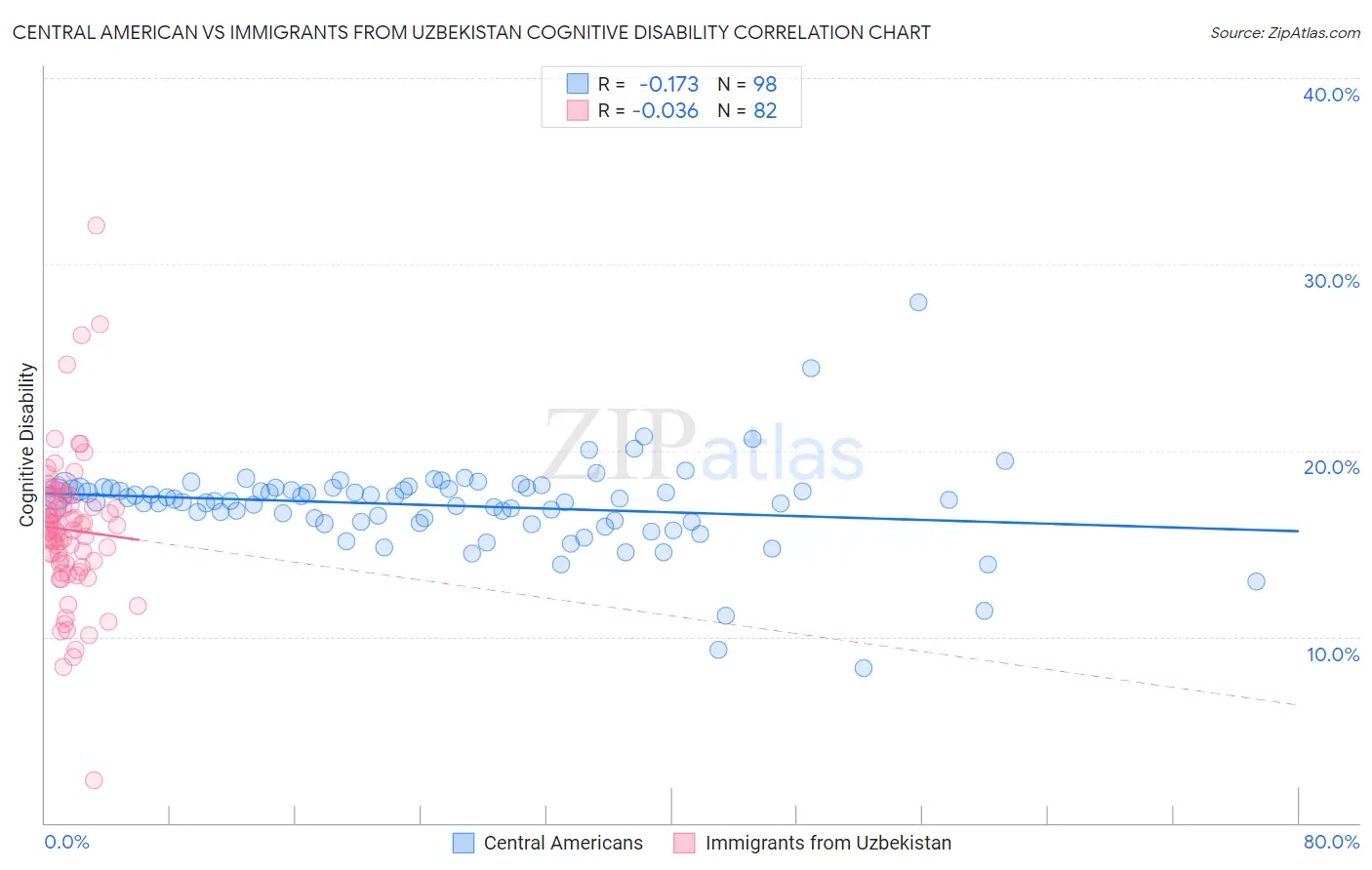 Central American vs Immigrants from Uzbekistan Cognitive Disability