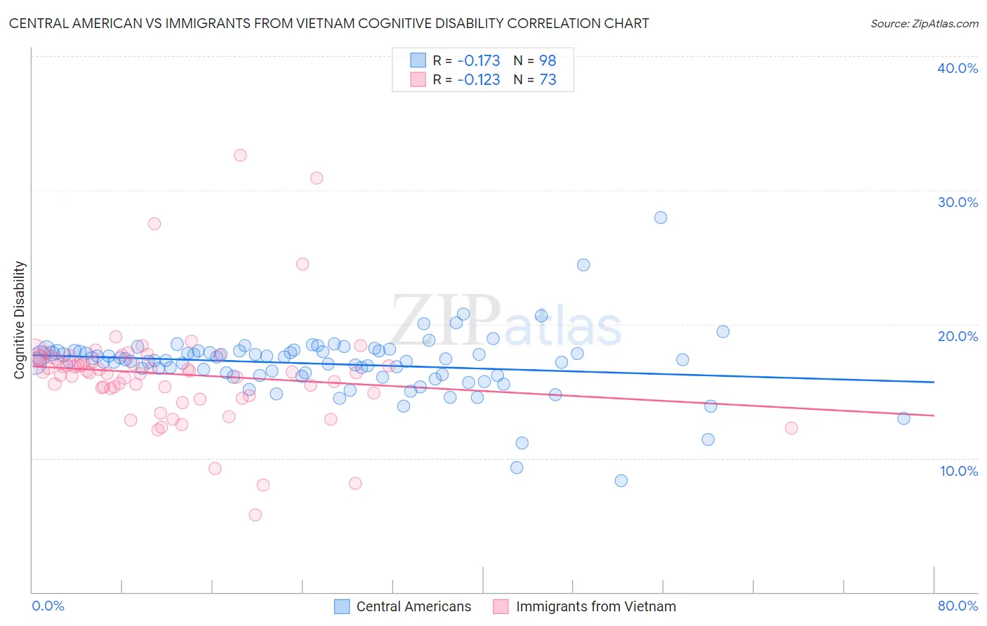 Central American vs Immigrants from Vietnam Cognitive Disability